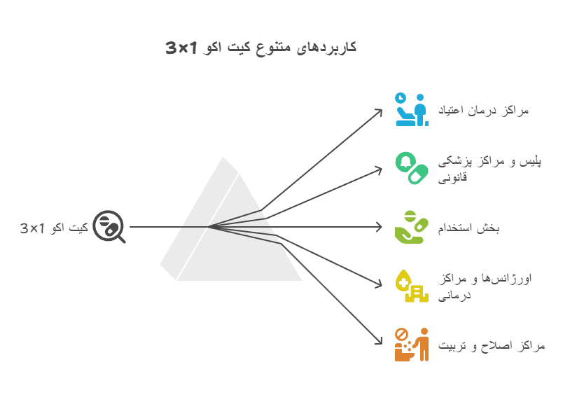 استفاده از کیت اکو 1×3 در صنایع مختلف