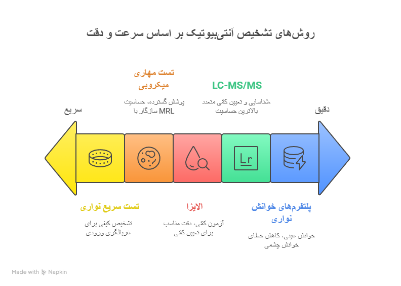 کیت تشخیص باقی ‌مانده آنتی ‌بیوتیک در شیر چیست؟