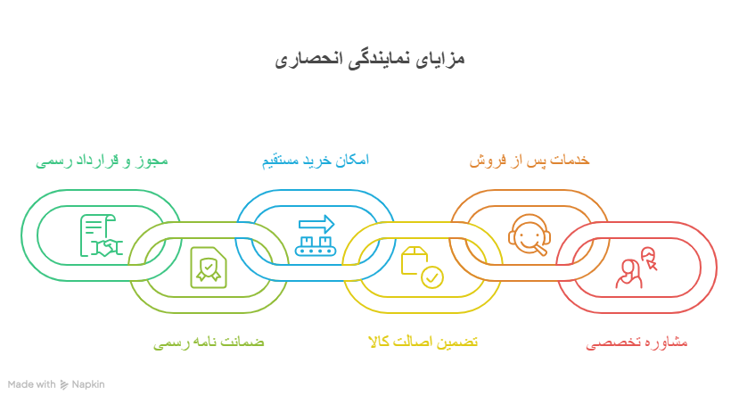 نماینده انحصای مایاسان در ایران 